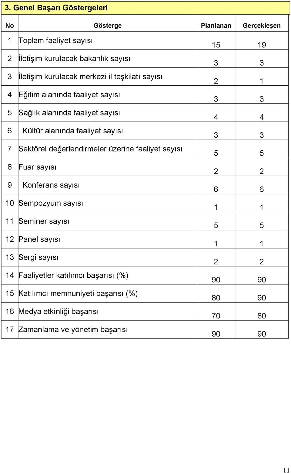 faaliyet sayısı 8 Fuar sayısı 9 Konferans sayısı 10 Sempozyum sayısı 11 Seminer sayısı 12 Panel sayısı 13 Sergi sayısı 14 Faaliyetler katılımcı başarısı (%) 15