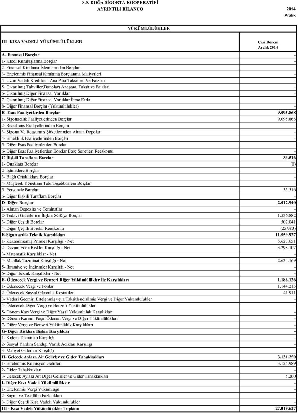 Diğer Finansal Borçlar (Yükümlülükler) B Esas Faaliyetlerden Borçlar 9.095.