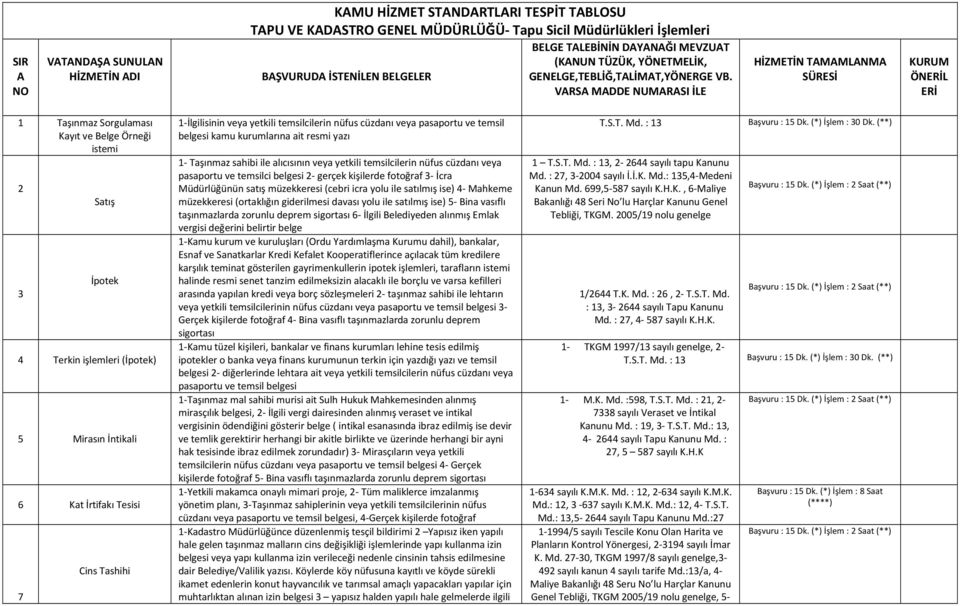 VARSA MADDE NUMARASI İLE HİZMETİN TAMAMLANMA SÜRESİ KURUM ÖNERİL ERİ 1 Taşınmaz Sorgulaması Kayıt ve Belge Örneği istemi 2 3 Satış İpotek 4 Terkin işlemleri (İpotek) 5 Mirasın İntikali 6 Kat İrtifakı