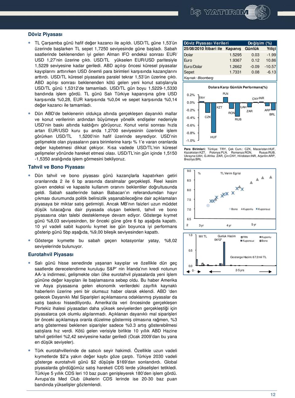 ABD açılıı öncesi küresel piyasalar kayıplarını arttırırken USD önemli para birimleri karısında kazançlarını arttırdı. USD/TL küresel piyasalara paralel tekrar 1,53 ün üzerine çıktı.