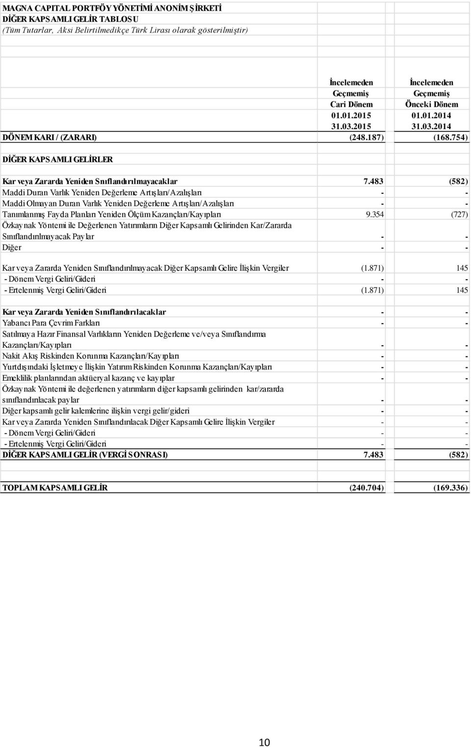 483 (582) Maddi Duran Varlık Yeniden Değerleme Artışları/Azalışları - - Maddi Olmayan Duran Varlık Yeniden Değerleme Artışları/Azalışları - - Tanımlanmış Fayda Planları Yeniden Ölçüm