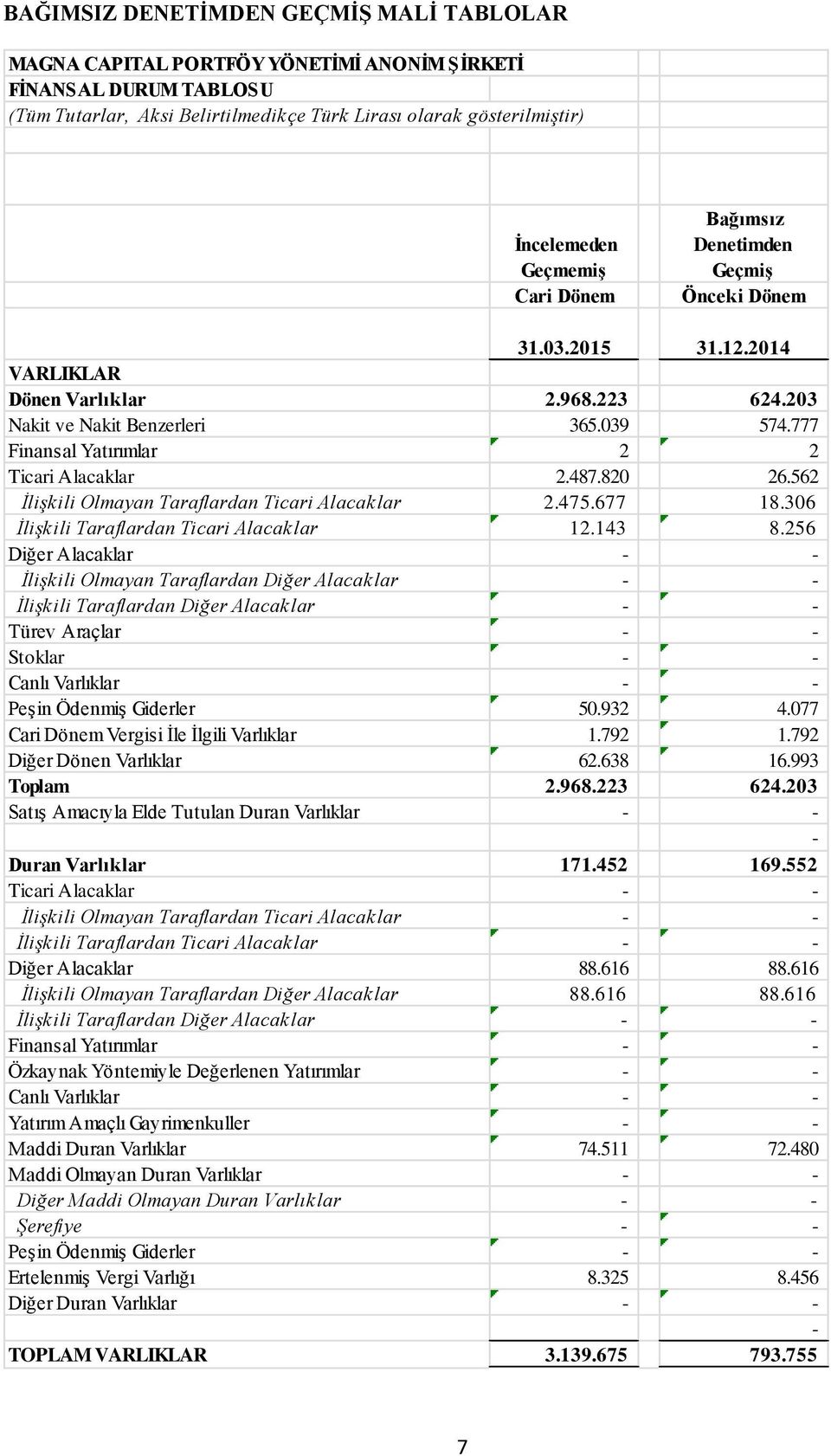 777 Finansal Yatırımlar 2 2 Ticari Alacaklar 2.487.820 26.562 İlişkili Olmayan Taraflardan Ticari Alacaklar 2.475.677 18.306 İlişkili Taraflardan Ticari Alacaklar 12.143 8.