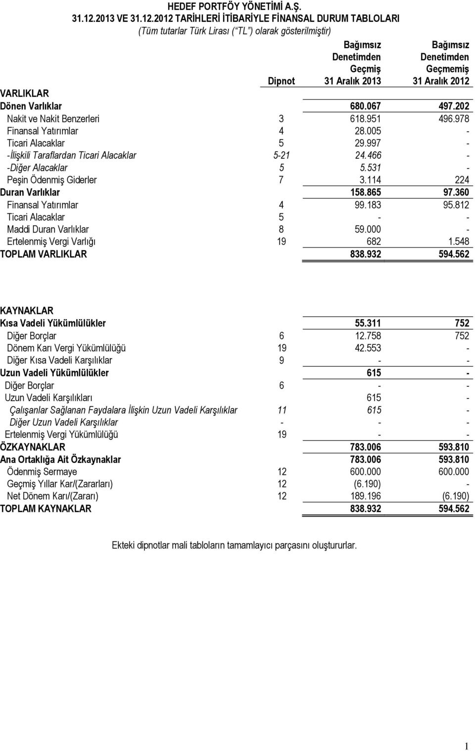 Aralık 2012 VARLIKLAR Dönen Varlıklar 680.067 497.202 Nakit ve Nakit Benzerleri 3 618.951 496.978 Finansal Yatırımlar 4 28.005 - Ticari Alacaklar 5 29.