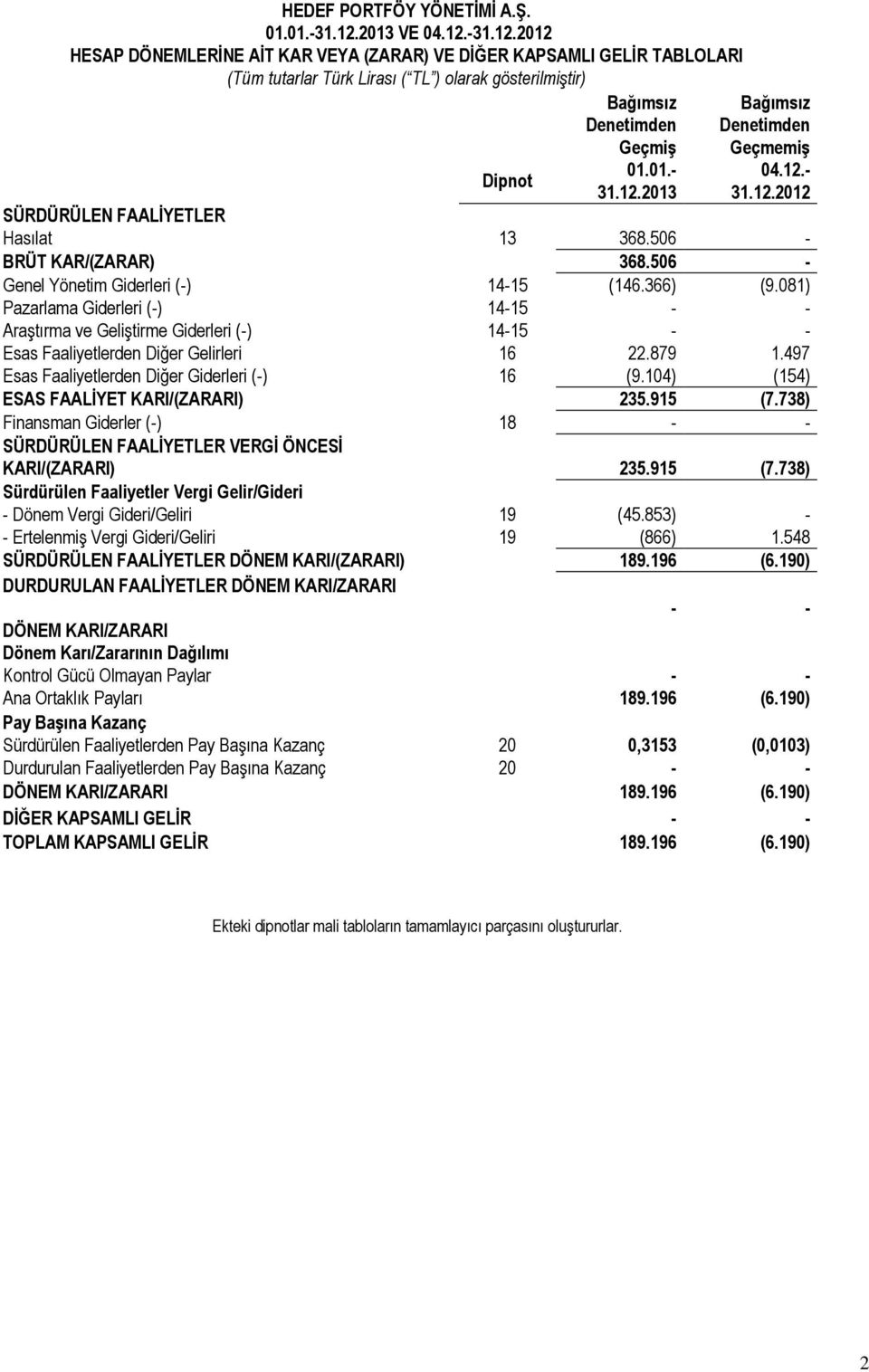 081) Pazarlama Giderleri (-) 14-15 - - Araştırma ve Geliştirme Giderleri (-) 14-15 - - Esas Faaliyetlerden Diğer Gelirleri 16 22.879 1.497 Esas Faaliyetlerden Diğer Giderleri (-) 16 (9.