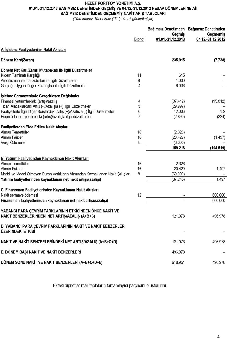 738) Dönem Net Karı/Zararı Mutabakatı ile İlgili Düzeltmeler Kıdem Taminatı Karşılığı 11 615 -- Amortisman ve İtfa Giderleri ile İlgili Düzeltmeler 8 1.