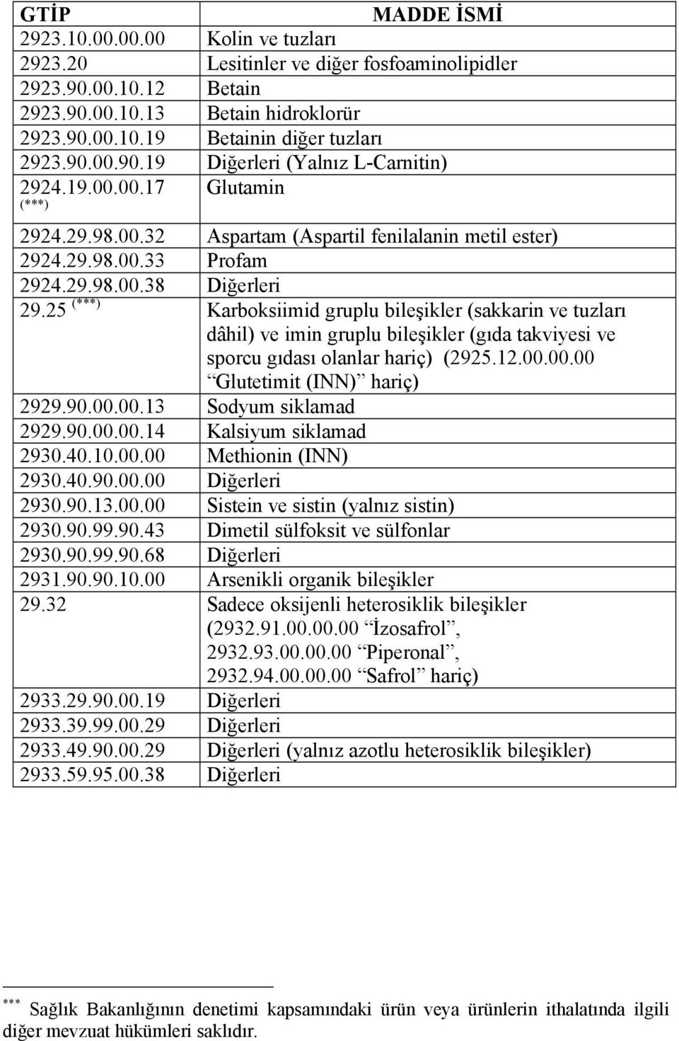 25 (***) Karboksiimid gruplu bileşikler (sakkarin ve tuzları dâhil) ve imin gruplu bileşikler (gıda takviyesi ve sporcu gıdası olanlar hariç) (2925.12.00.00.00 Glutetimit (INN) hariç) 2929.90.00.00.13 Sodyum siklamad 2929.