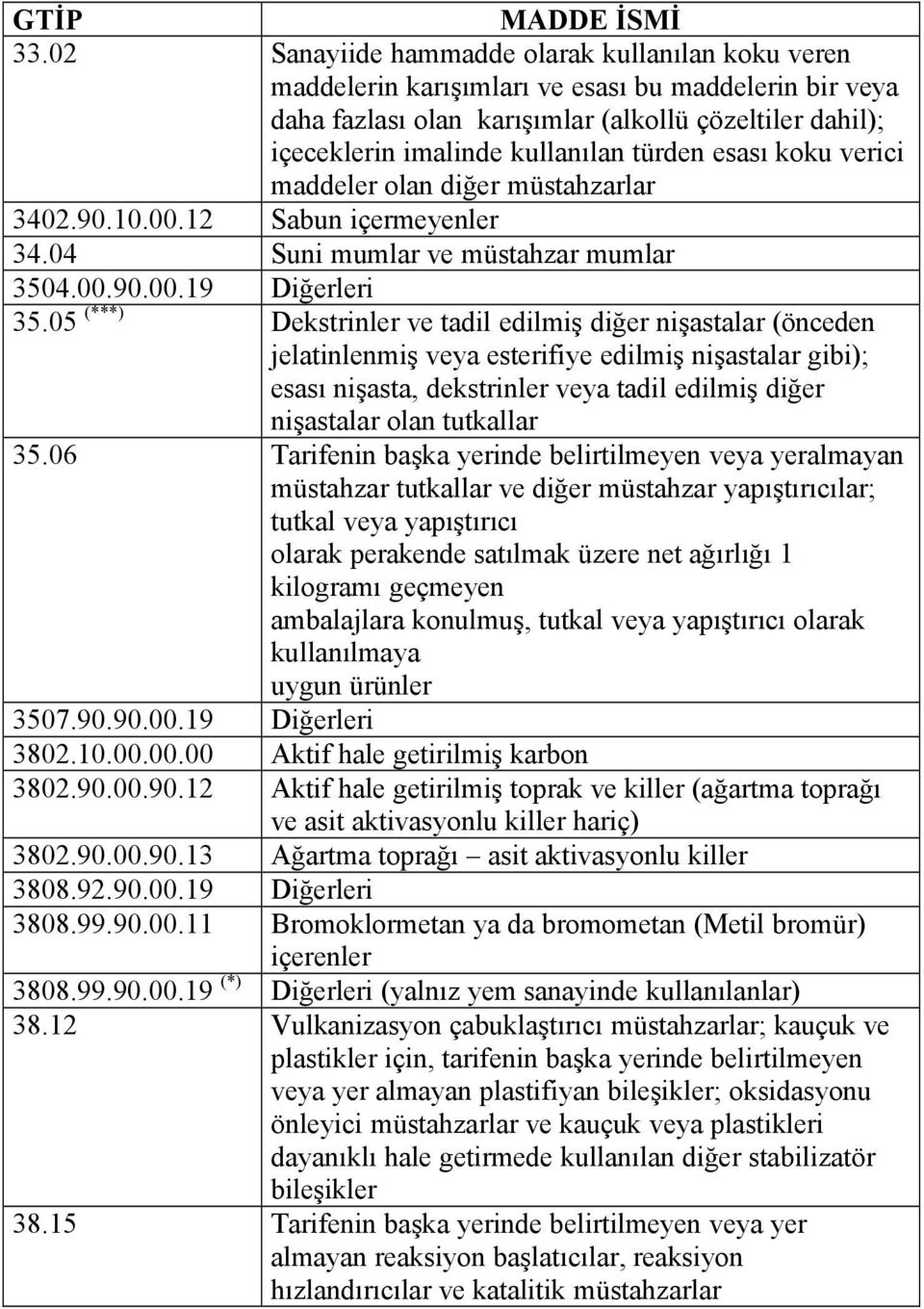 05 (***) Dekstrinler ve tadil edilmiş diğer nişastalar (önceden jelatinlenmiş veya esterifiye edilmiş nişastalar gibi); esası nişasta, dekstrinler veya tadil edilmiş diğer nişastalar olan tutkallar