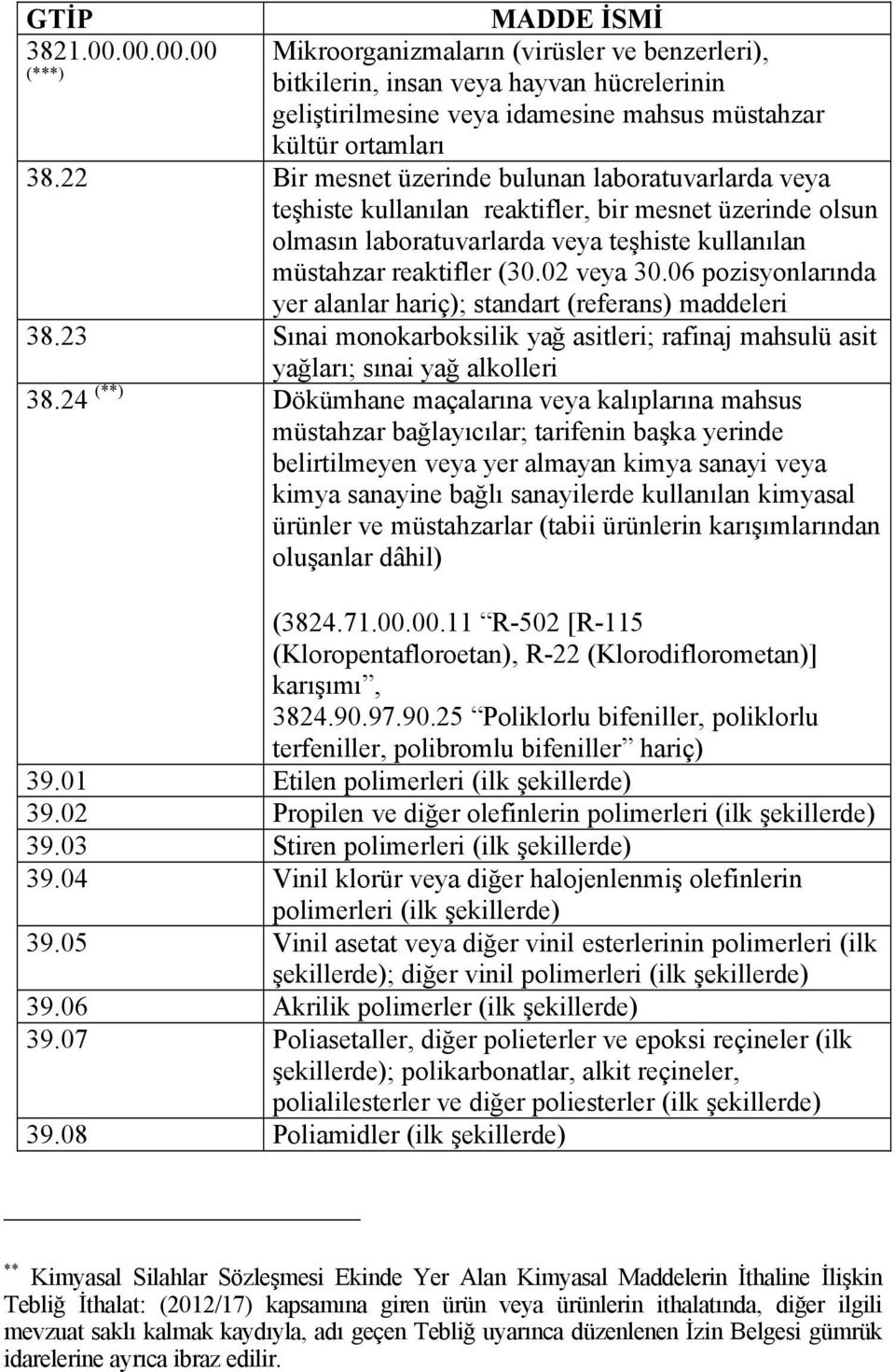 06 pozisyonlarında yer alanlar hariç); standart (referans) maddeleri 38.23 Sınai monokarboksilik yağ asitleri; rafinaj mahsulü asit yağları; sınai yağ alkolleri 38.