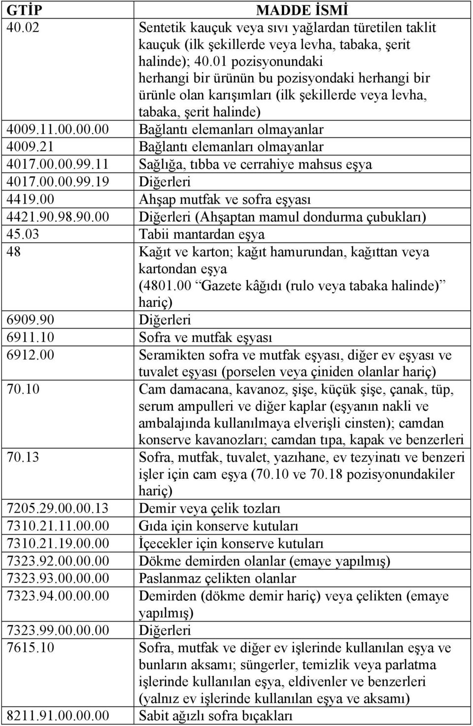 21 Bağlantı elemanları olmayanlar 4017.00.00.99.11 Sağlığa, tıbba ve cerrahiye mahsus eşya 4017.00.00.99.19 Diğerleri 4419.00 Ahşap mutfak ve sofra eşyası 4421.90.