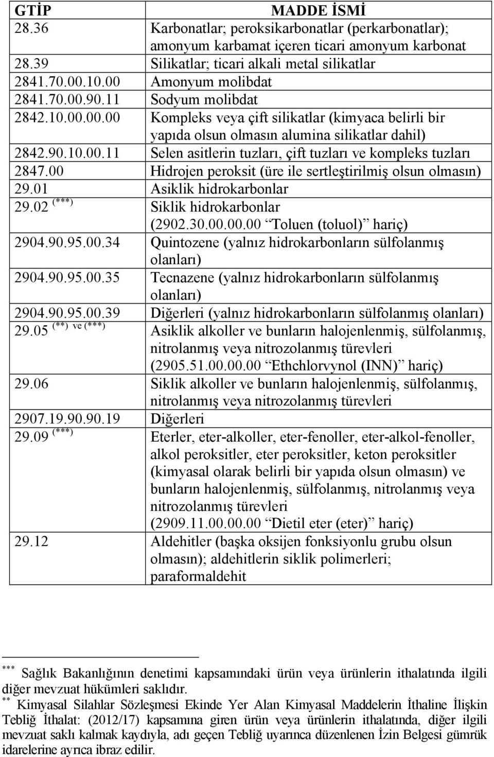 00 Hidrojen peroksit (üre ile sertleştirilmiş olsun olmasın) 29.01 Asiklik hidrokarbonlar 29.02 (***) Siklik hidrokarbonlar (2902.30.00.00.00 Toluen (toluol) hariç) 2904.90.95.00.34 Quintozene (yalnız hidrokarbonların sülfolanmış olanları) 2904.