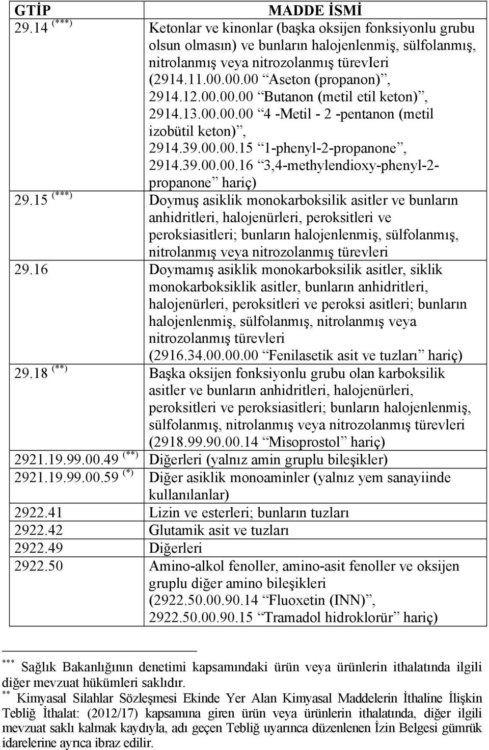 15 (***) Doymuş asiklik monokarboksilik asitler ve bunların anhidritleri, halojenürleri, peroksitleri ve peroksiasitleri; bunların halojenlenmiş, sülfolanmış, nitrolanmış veya nitrozolanmış türevleri