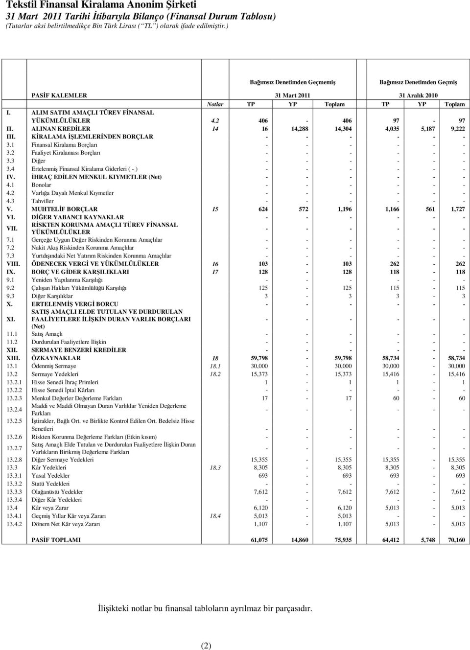 1 Finansal Kiralama Borçları - - - - - - 3.2 Faaliyet Kiralaması Borçları - - - - - - 3.3 Dier - - - - - - 3.4 Ertelenmi Finansal Kiralama Giderleri ( - ) - - - - - - IV.