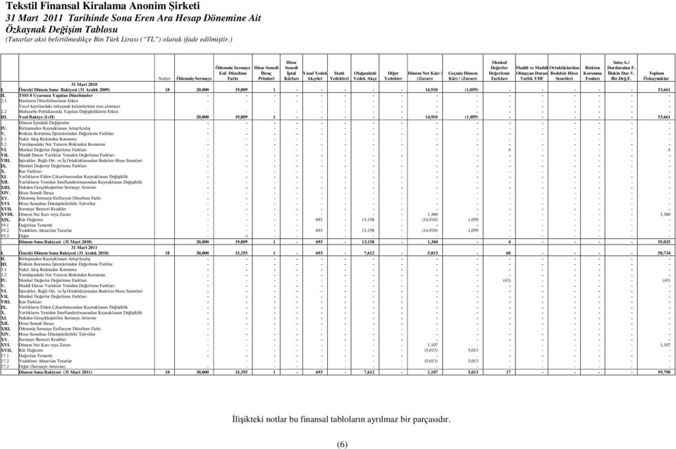 Deerler Deerleme Farkları Maddi ve Maddi Olmayan Duran Varlık YDF Notlar Ödenmi Sermaye 31 Mart 2010 I.