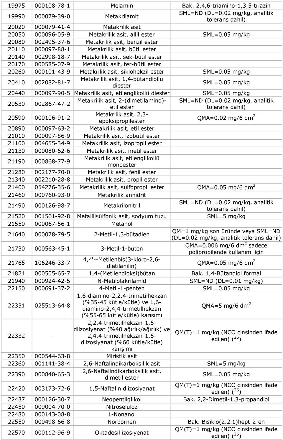 05 mg/kg 20080 002495-37-6 Metakrilik asit, benzil ester 20110 000097-88-1 Metakrilik asit, bütil ester 20140 002998-18-7 Metakrilik asit, sek-bütil ester 20170 000585-07-9 Metakrilik asit, ter-bütil