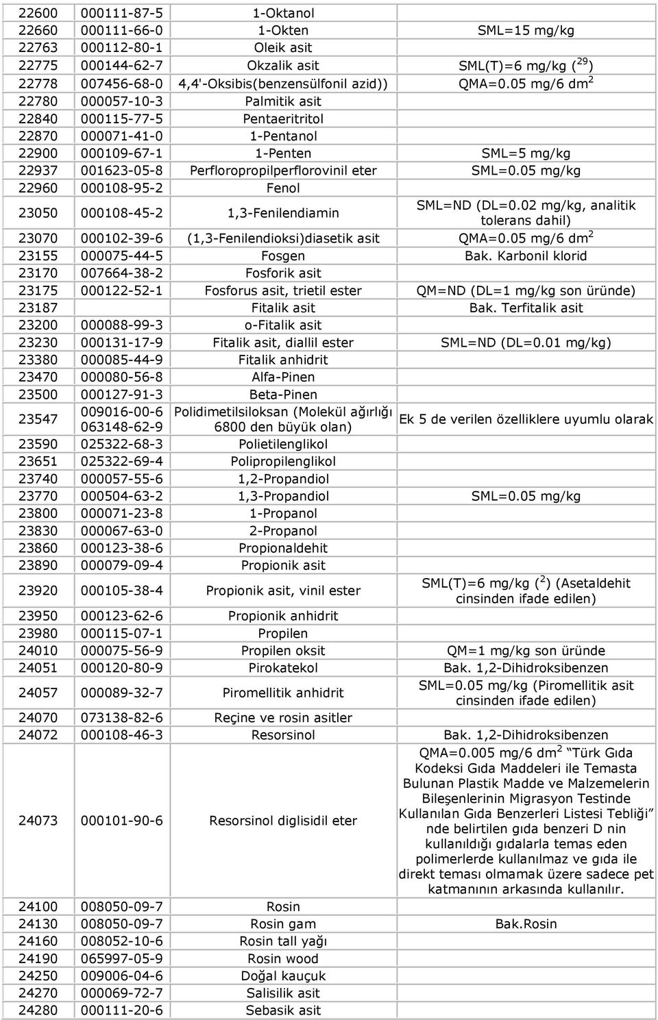 05 mg/6 dm 2 22780 000057-10-3 Palmitik asit 22840 000115-77-5 Pentaeritritol 22870 000071-41-0 1-Pentanol 22900 000109-67-1 1-Penten SML=5 mg/kg 22937 001623-05-8 Perfloropropilperflorovinil eter