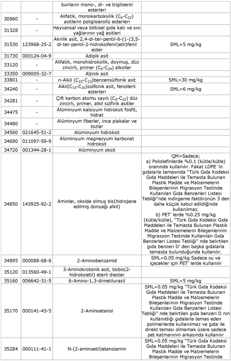 doymuş, düz zincirli, primer (C 4 -C 24 ) alkoller 33350 009005-32-7 Aljinik asit 33801 - n-alkil (C 10 -C 13 )benzensülfonik asit SML=30 mg/kg 34240 - Alkil(C 10 -C 20 )sülfonik asit, fenollerli