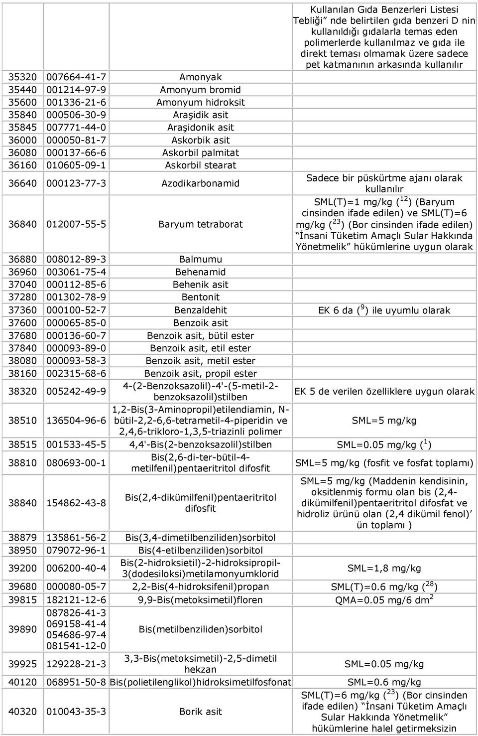 Askorbik asit 36080 000137-66-6 Askorbil palmitat 36160 010605-09-1 Askorbil stearat 36640 000123-77-3 Azodikarbonamid Sadece bir püskürtme ajanı olarak kullanılır 36840 012007-55-5 Baryum tetraborat