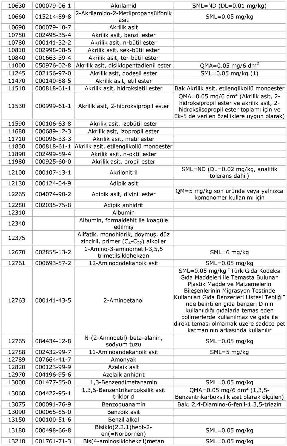 Akrilik asit, ter-bütil ester 11000 050976-02-8 Akrilik asit, disiklopentadienil ester QMA=0.05 mg/6 dm 2 11245 002156-97-0 Akrilik asit, dodesil ester SML=0.