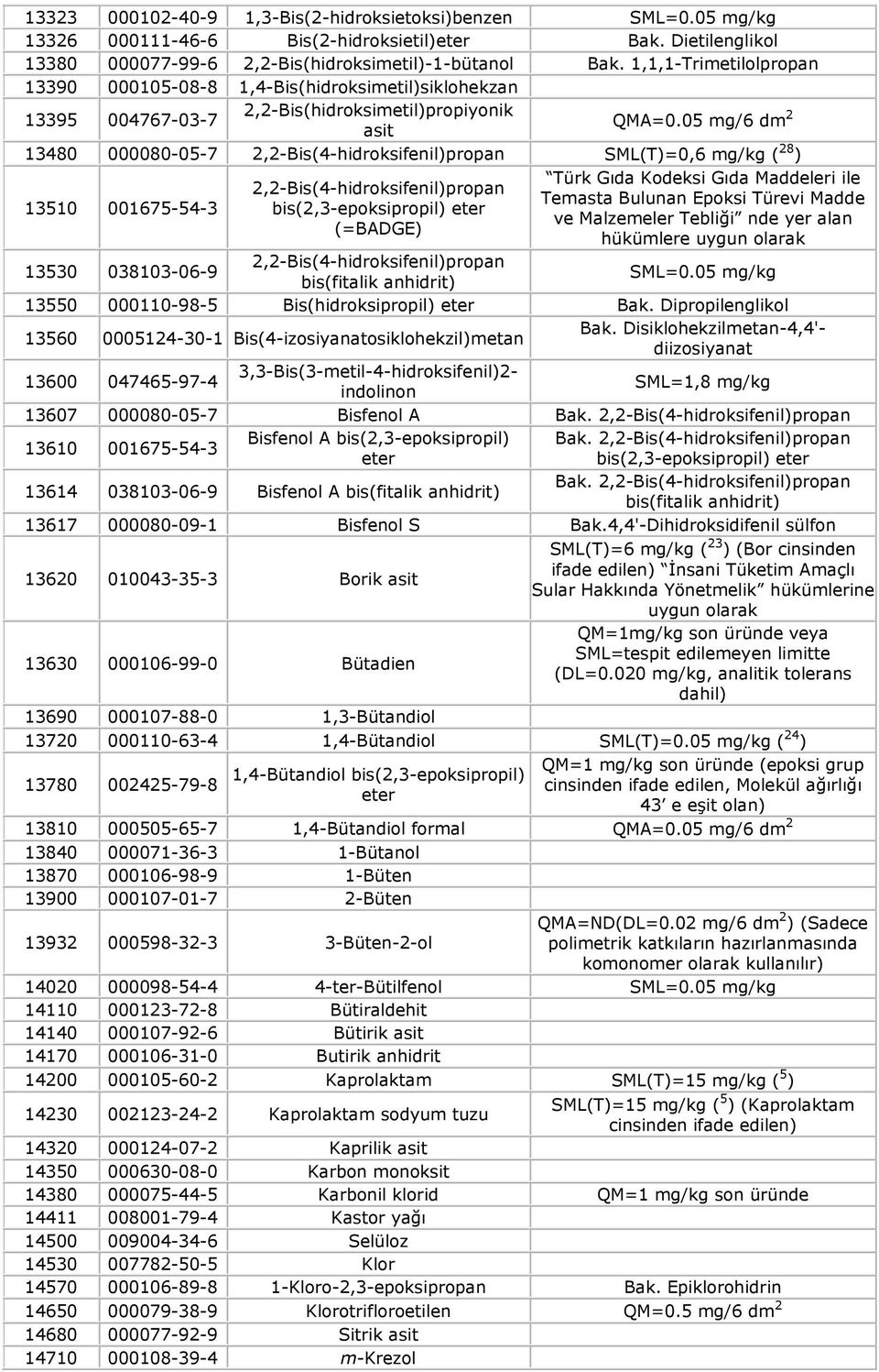 05 mg/6 dm 2 13480 000080-05-7 2,2-Bis(4-hidroksifenil)propan SML(T)=0,6 mg/kg ( 28 ) 13510 001675-54-3 2,2-Bis(4-hidroksifenil)propan bis(2,3-epoksipropil) eter (=BADGE) Türk Gıda Kodeksi Gıda