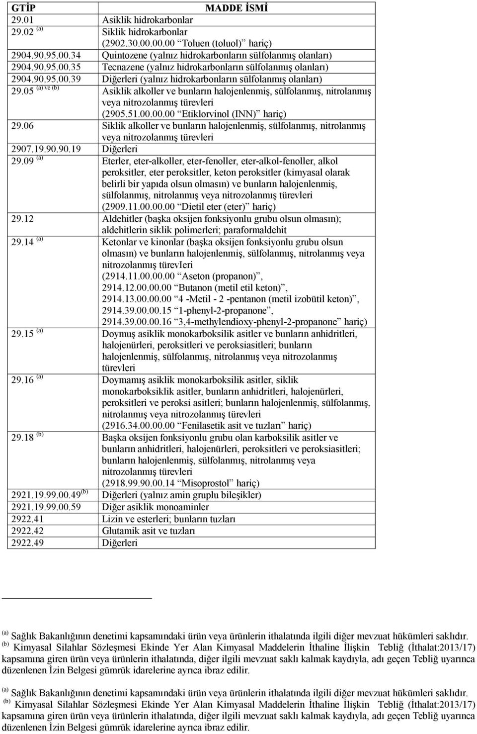 06 Siklik alkoller ve bunların halojenlenmiş, sülfolanmış, nitrolanmış veya nitrozolanmış türevleri 2907.19.90.90.19 Diğerleri 29.