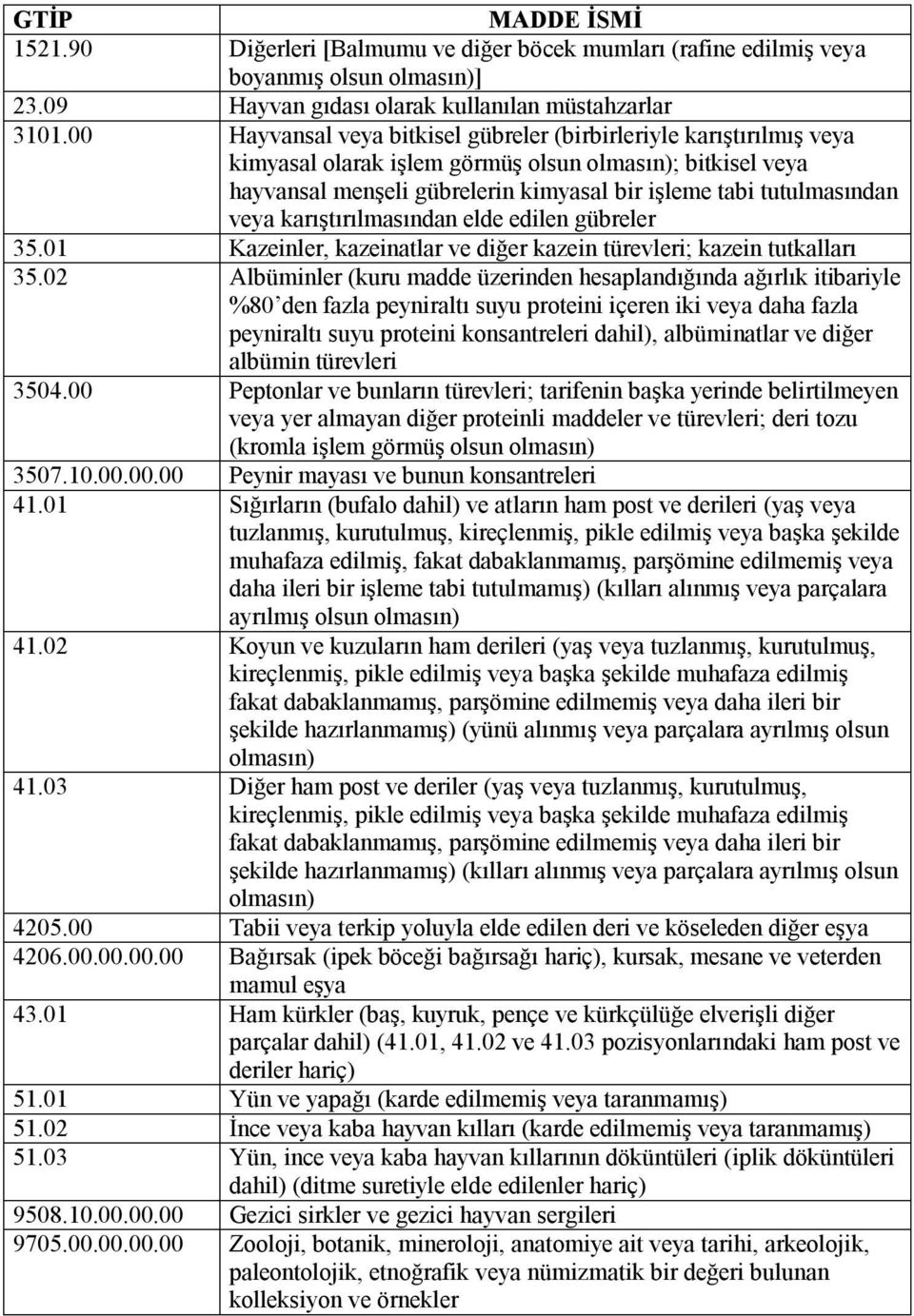 veya karıştırılmasından elde edilen gübreler 35.01 Kazeinler, kazeinatlar ve diğer kazein türevleri; kazein tutkalları 35.