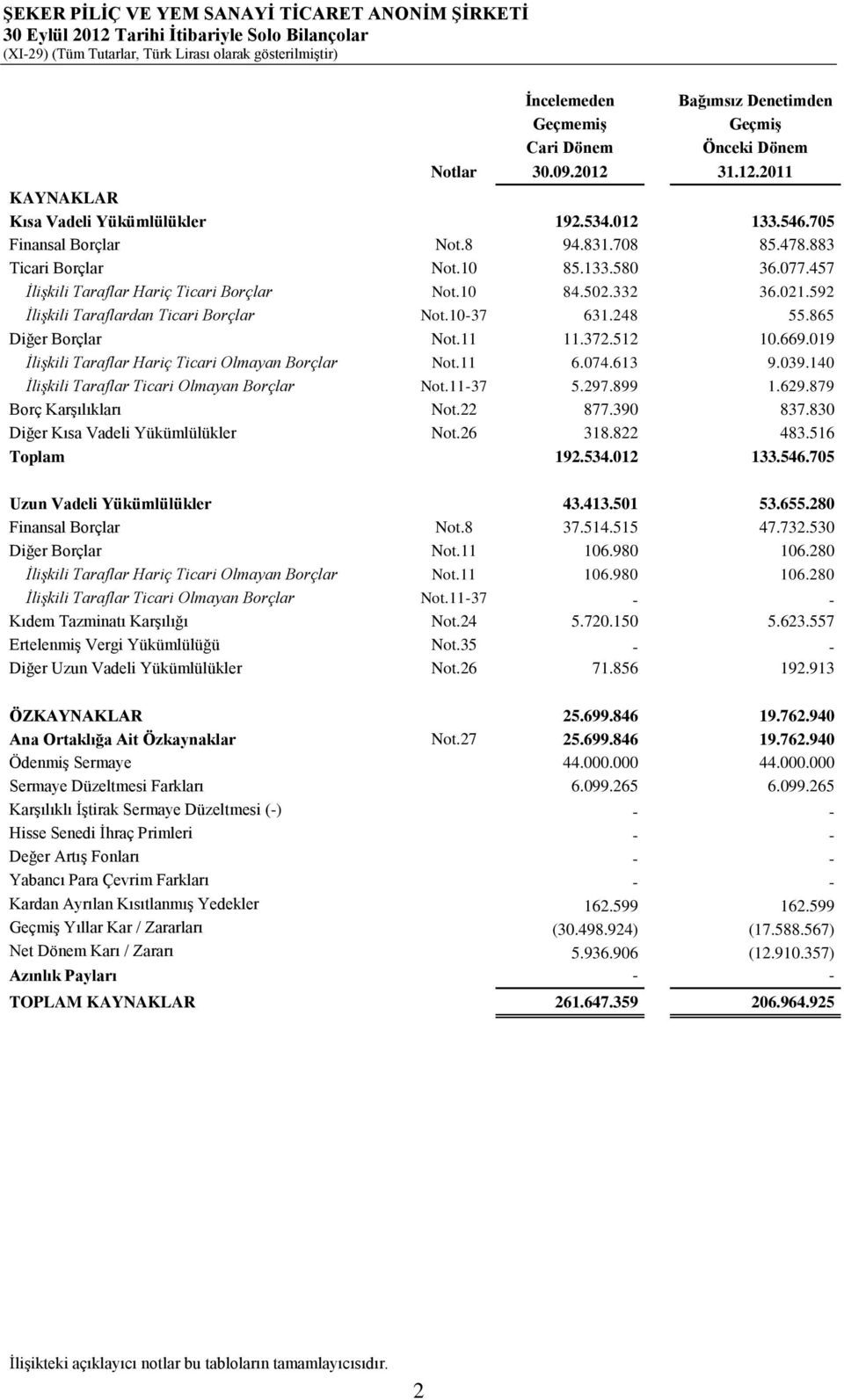 457 İlişkili Taraflar Hariç Ticari Borçlar Not.10 84.502.332 36.021.592 İlişkili Taraflardan Ticari Borçlar Not.10-37 631.248 55.865 Diğer Borçlar Not.11 11.372.512 10.669.