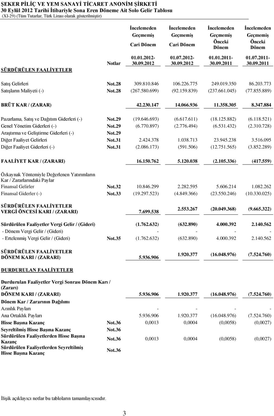 846 106.226.775 249.019.350 86.203.773 SatıĢların Maliyeti (-) Not.28 (267.580.699) (92.159.839) (237.661.045) (77.855.889) BRÜT KAR / (ZARAR) 42.230.147 14.066.936 11.358.305 8.347.