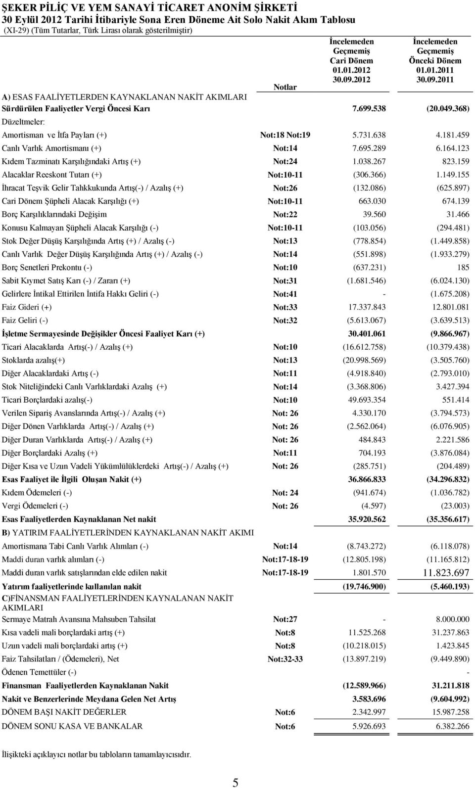 368) Düzeltmeler: Amortisman ve Ġtfa Payları (+) Not:18 Not:19 5.731.638 4.181.459 Canlı Varlık Amortismanı (+) Not:14 7.695.289 6.164.123 Kıdem Tazminatı KarĢılığındaki ArtıĢ (+) Not:24 1.038.