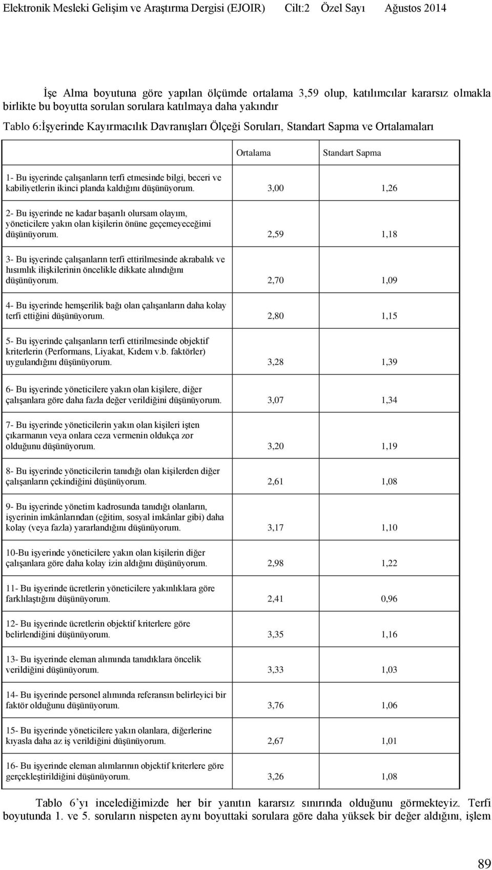 3,00 1,26 2- Bu işyerinde ne kadar başarılı olursam olayım, yöneticilere yakın olan kişilerin önüne geçemeyeceğimi düşünüyorum.