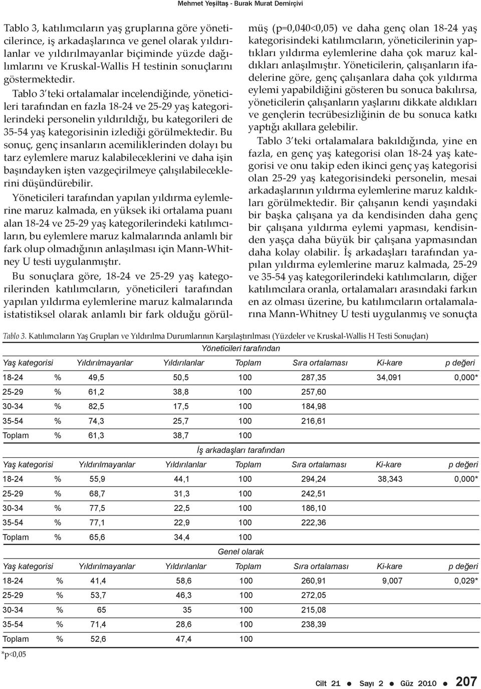 Tablo 3 teki ortalamalar incelendiğinde, yöneticileri tarafından en fazla 18-24 ve 25-29 yaş kategorilerindeki personelin yıldırıldığı, bu kategorileri de 35-54 yaş kategorisinin izlediği