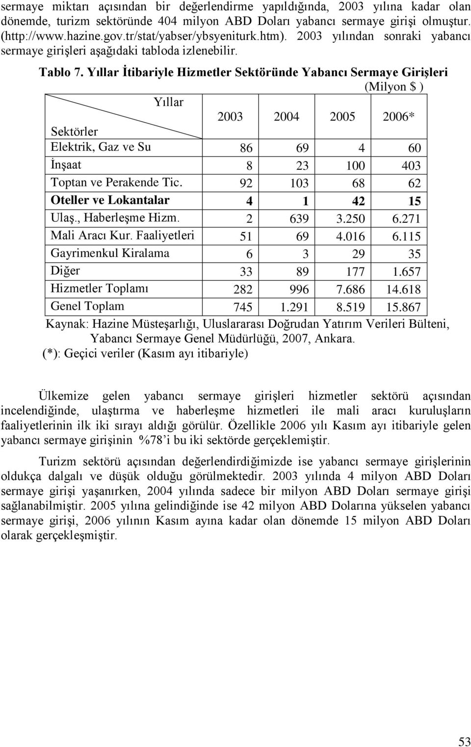 Yıllar Ġtibariyle Hizmetler Sektöründe Yabancı Sermaye GiriĢleri (Milyon $ ) Yıllar 2003 2004 2005 2006* Sektörler Elektrik, Gaz ve Su 86 69 4 60 ĠnĢaat 8 23 100 403 Toptan ve Perakende Tic.