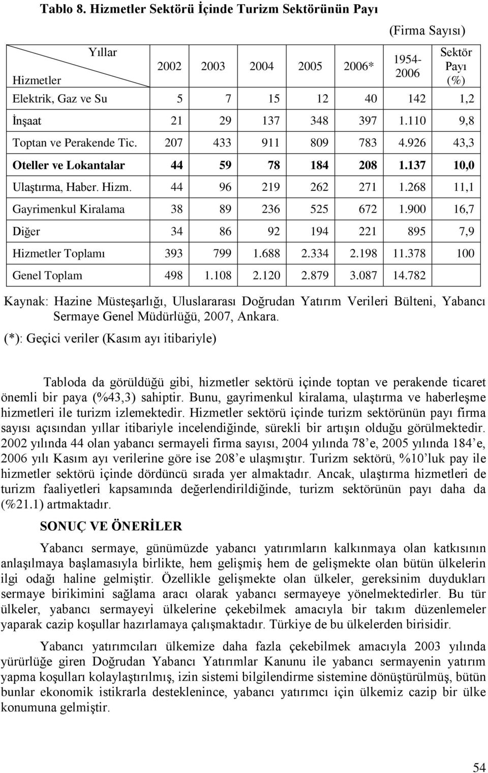 110 9,8 Toptan ve Perakende Tic. 207 433 911 809 783 4.926 43,3 Oteller ve Lokantalar 44 59 78 184 208 1.137 10,0 UlaĢtırma, Haber. Hizm. 44 96 219 262 271 1.