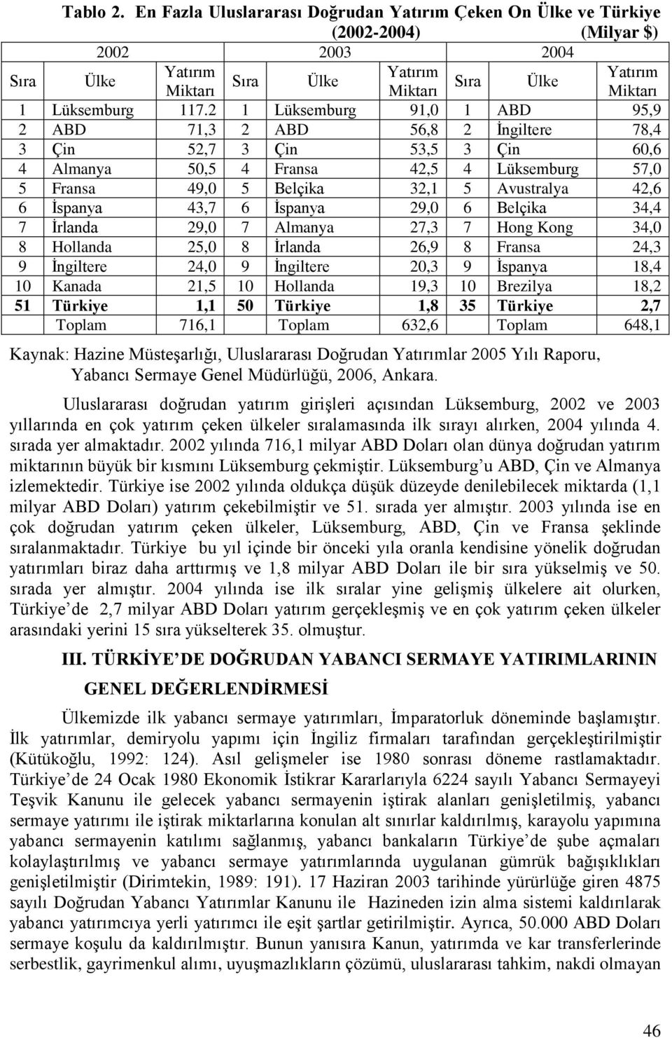 2 1 Lüksemburg 91,0 1 ABD 95,9 2 ABD 71,3 2 ABD 56,8 2 Ġngiltere 78,4 3 Çin 52,7 3 Çin 53,5 3 Çin 60,6 4 Almanya 50,5 4 Fransa 42,5 4 Lüksemburg 57,0 5 Fransa 49,0 5 Belçika 32,1 5 Avustralya 42,6 6