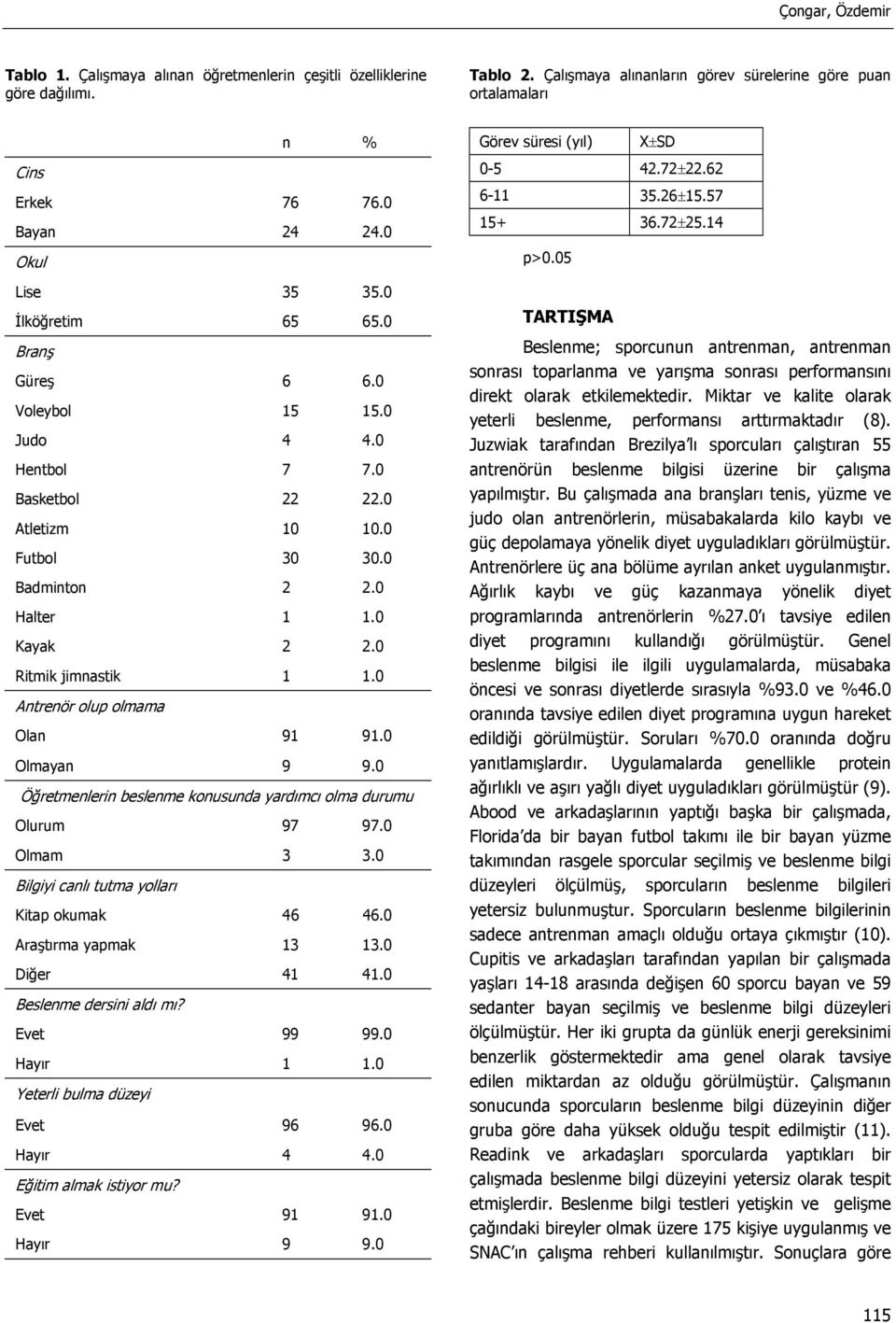 0 Ritmik jimnastik 1 1.0 Antrenör olup olmama Olan 91 91.0 Olmayan 9 9.0 Öğretmenlerin beslenme konusunda yardımcı olma durumu Olurum 97 97.0 Olmam 3 3.