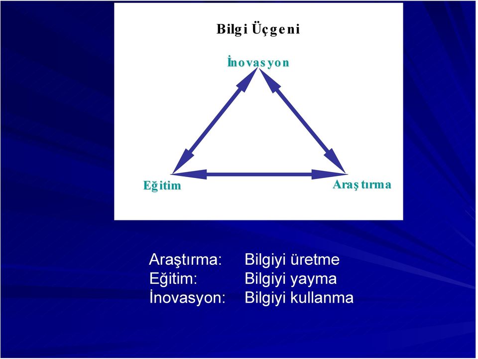 Eğitim: İnovasyon: Bilgiyi