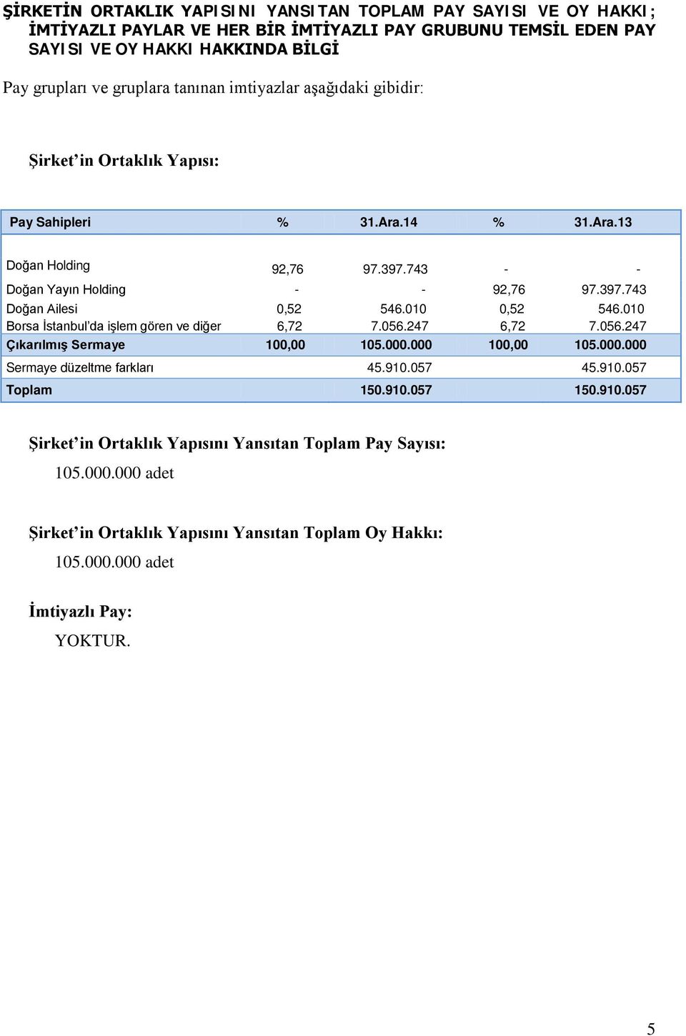 010 0,52 546.010 Borsa İstanbul da işlem gören ve diğer 6,72 7.056.247 6,72 7.056.247 Çıkarılmış Sermaye 100,00 105.000.000 100,00 105.000.000 Sermaye düzeltme farkları 45.910.057 45.910.057 Toplam 150.