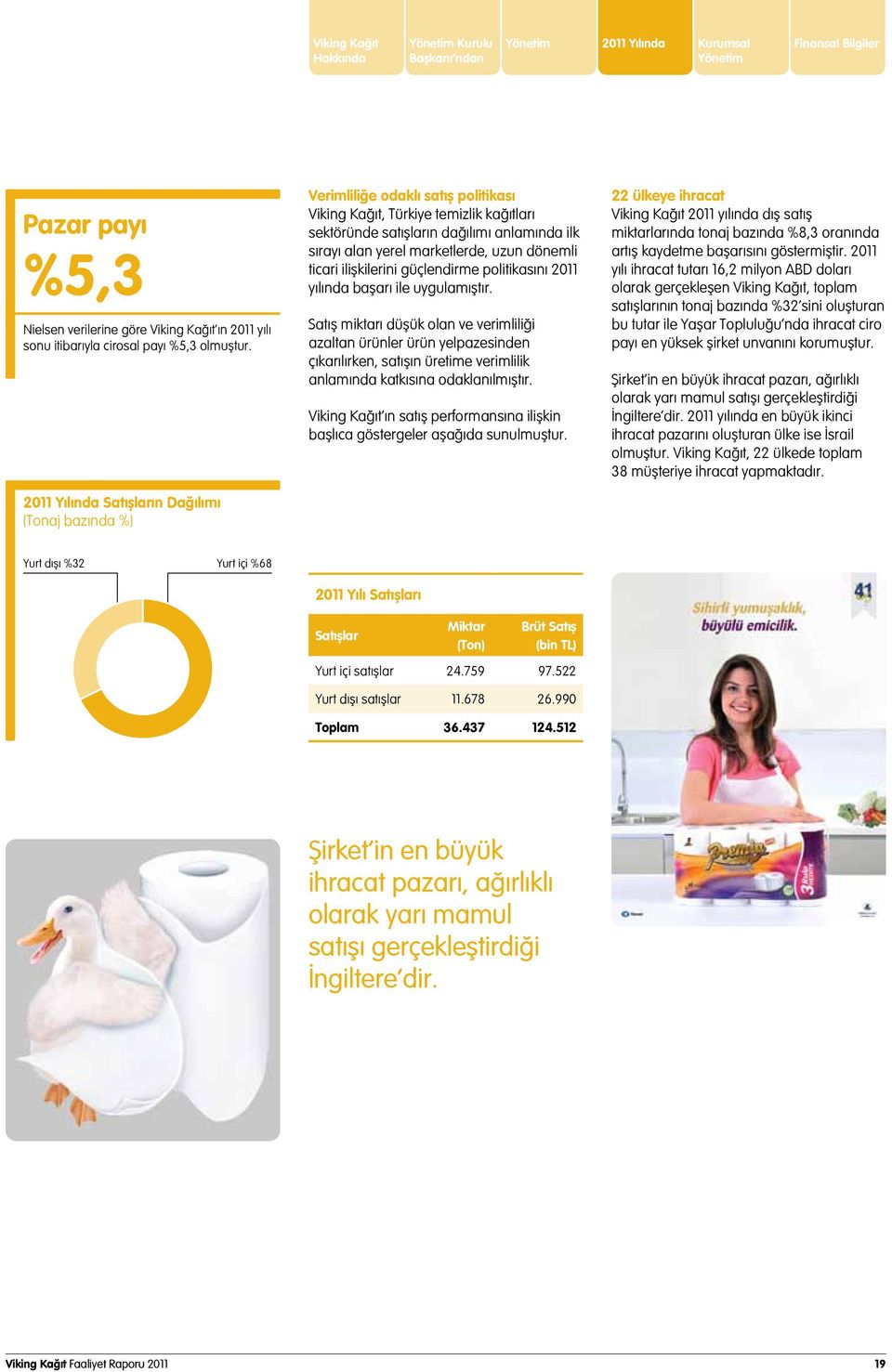 2011 Yılında Satışların Dağılımı (Tonaj bazında %) Verimliliğe odaklı satış politikası Viking Kağıt, Türkiye temizlik kağıtları sektöründe satışların dağılımı anlamında ilk sırayı alan yerel