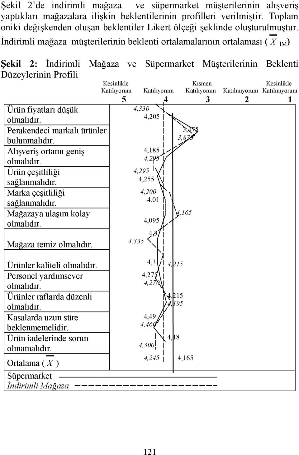 İndirimli mağaza müşterilerinin beklenti ortalamalarının ortalaması ( X İM ) Şekil 2: İndirimli Mağaza ve Süpermarket Müşterilerinin Beklenti Düzeylerinin Profili Kesinlikle Kısmen Kesinlikle