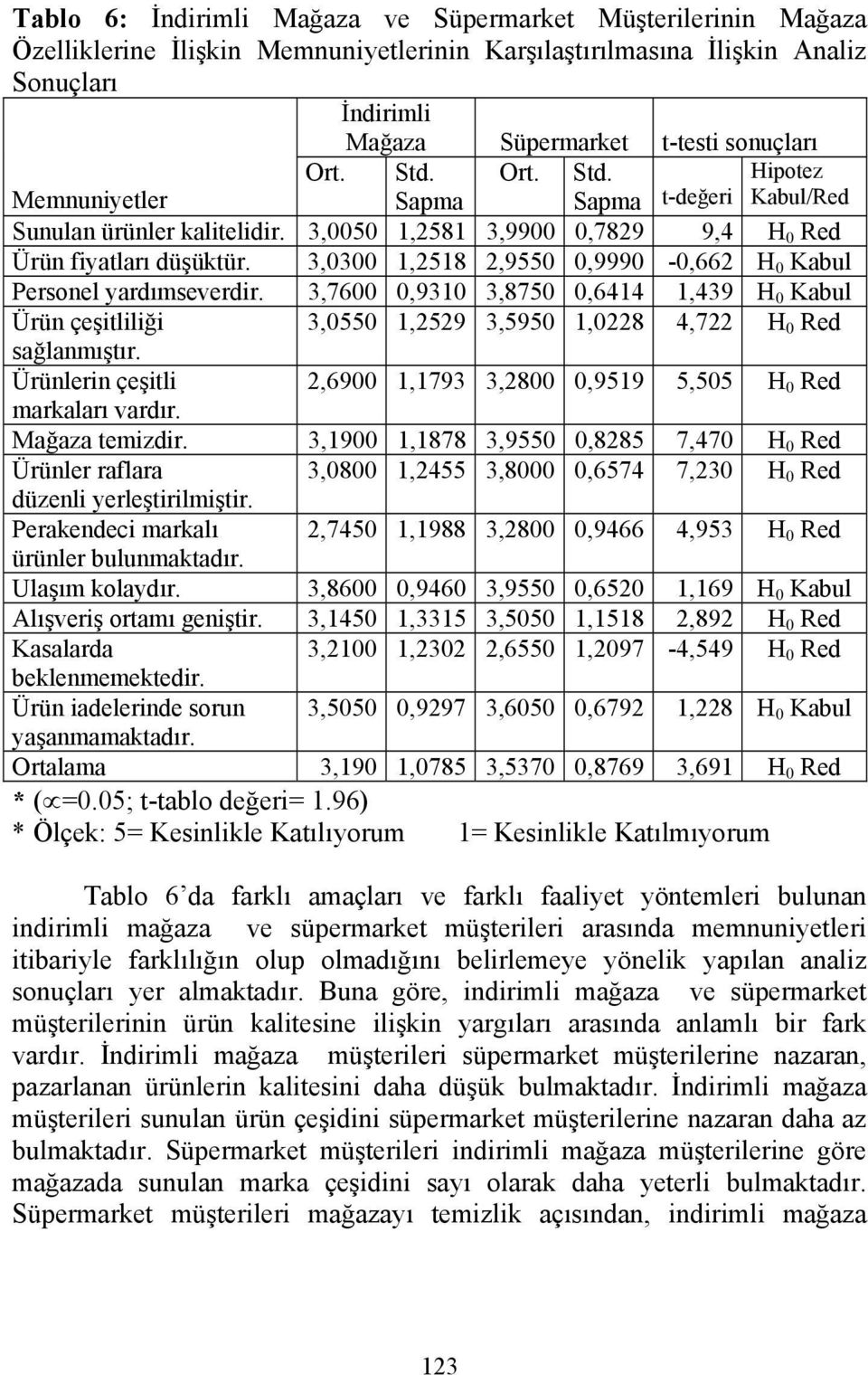 3,0300 1,2518 2,9550 0,9990-0,662 H 0 Kabul Personel yardımseverdir. 3,7600 0,9310 3,8750 0,6414 1,439 H 0 Kabul Ürün çeşitliliği 3,0550 1,2529 3,5950 1,0228 4,722 H 0 Red sağlanmıştır.