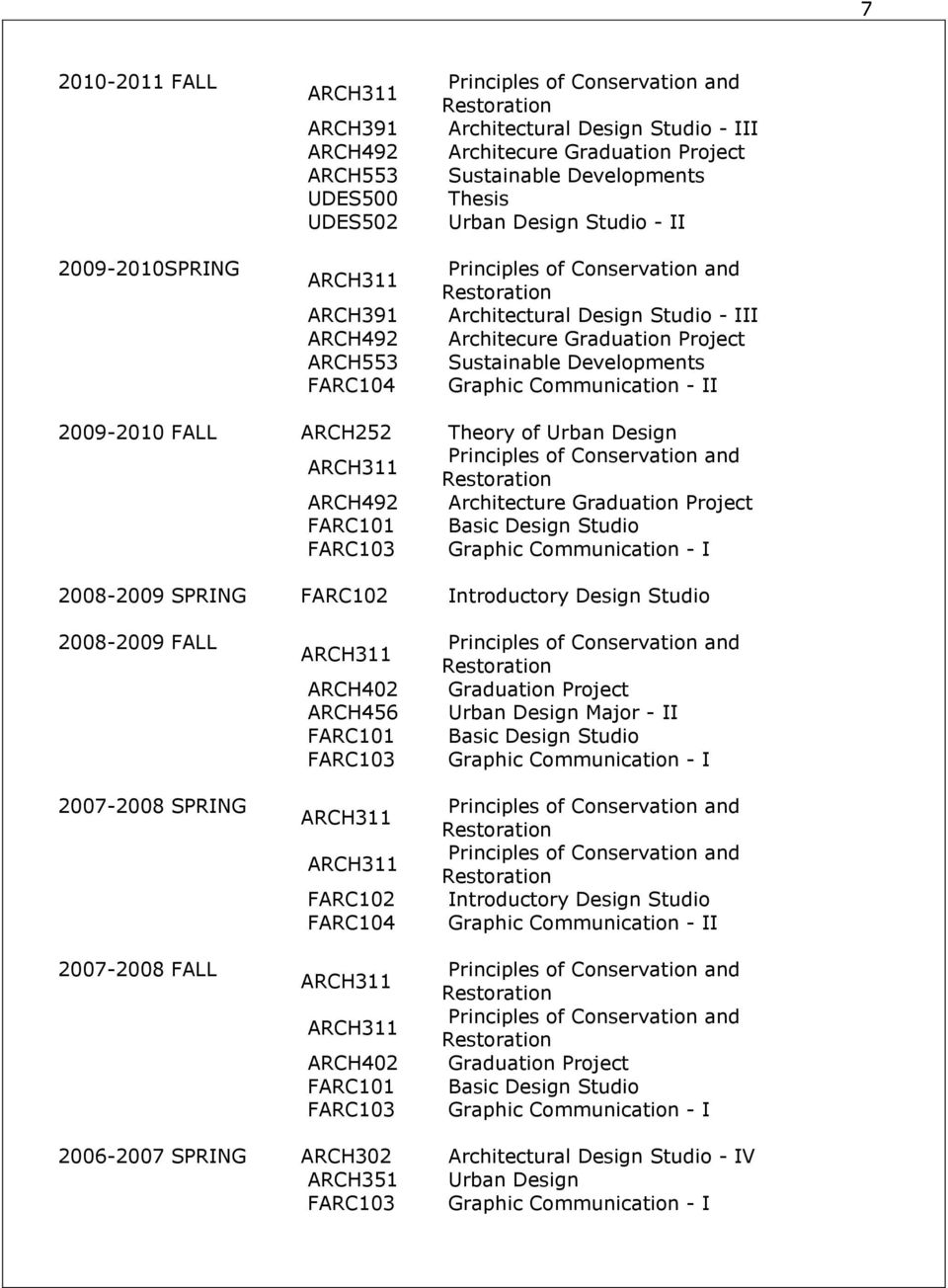 ARCH492 Graduation Project FARC101 Basic Design Studio FARC103 Graphic Communication - I 2008-2009 SPRING FARC102 Introductory Design Studio 2008-2009 FALL 2007-2008 SPRING 2007-2008 FALL ARCH402