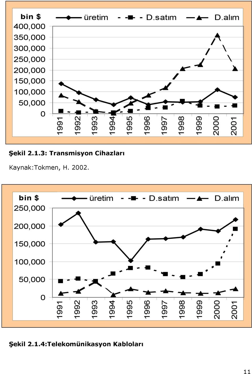 1995 1996 1997 1998 1999 2000 2001 Şekil 2.1.3: Transmisyon Cihazları Kaynak:Tokmen, H. 2002.