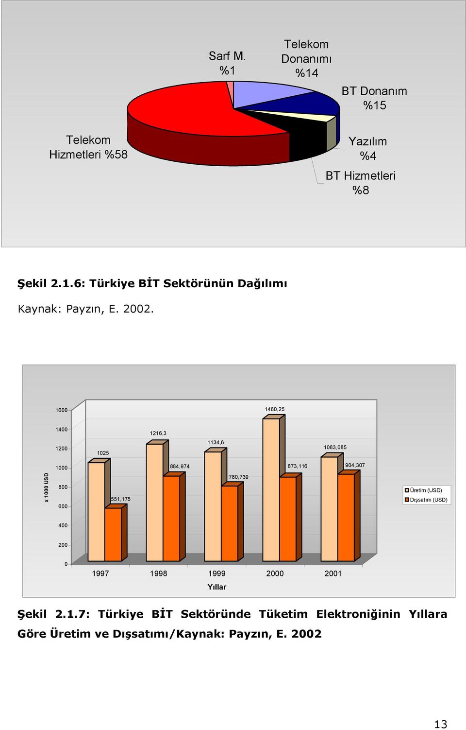 780,739 Üretim (USD) Dışsatım (USD) 400 200 0 19