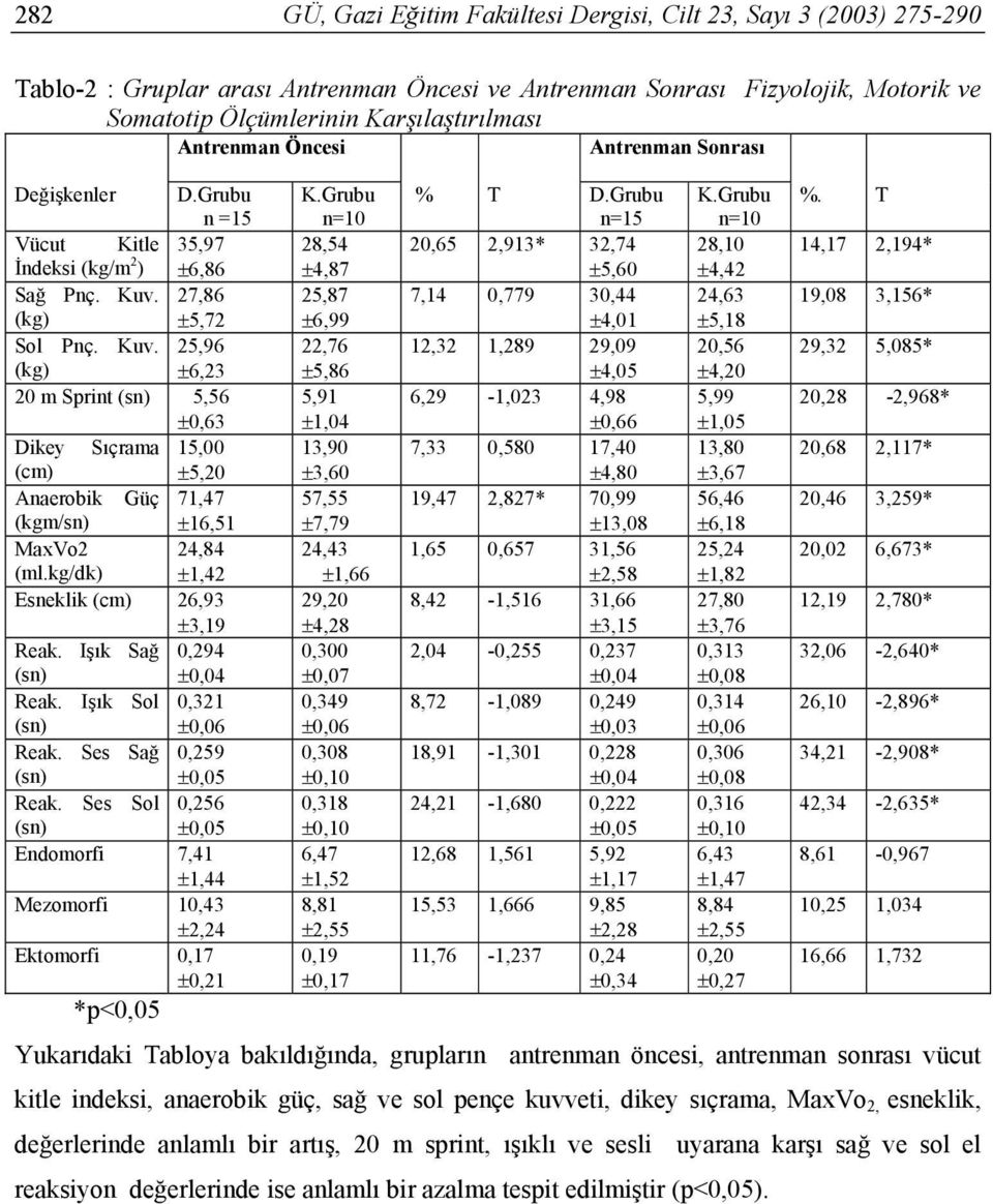 T D.Grubu K.Grubu %. T n =15 n=10 n=15 n=10 Vücut Kitle 35,97 28,54 20,65 2,913* 32,74 28,10 14,17 2,194* İndeksi (kg/m 2 ) ±6,86 ±4,87 ±5,60 ±4,42 Sağ Pnç. Kuv.