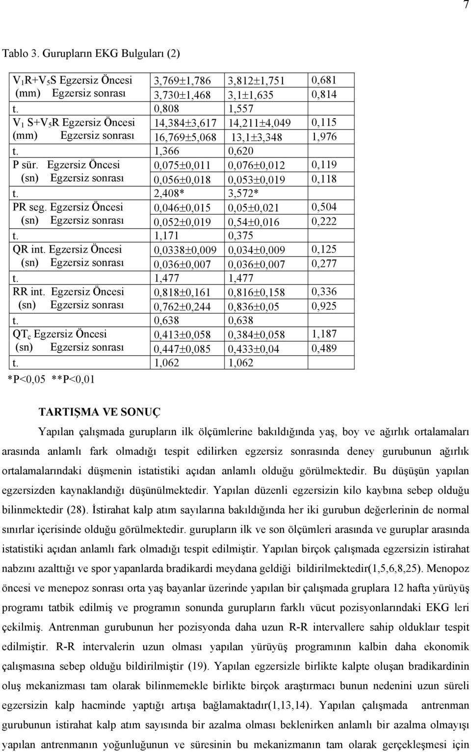 Egzersiz Öncesi 0,075±0,011 0,076±0,012 0,119 (sn) Egzersiz sonrası 0,056±0,018 0,053±0,019 0,118 t. 2,408* 3,572* PR seg.