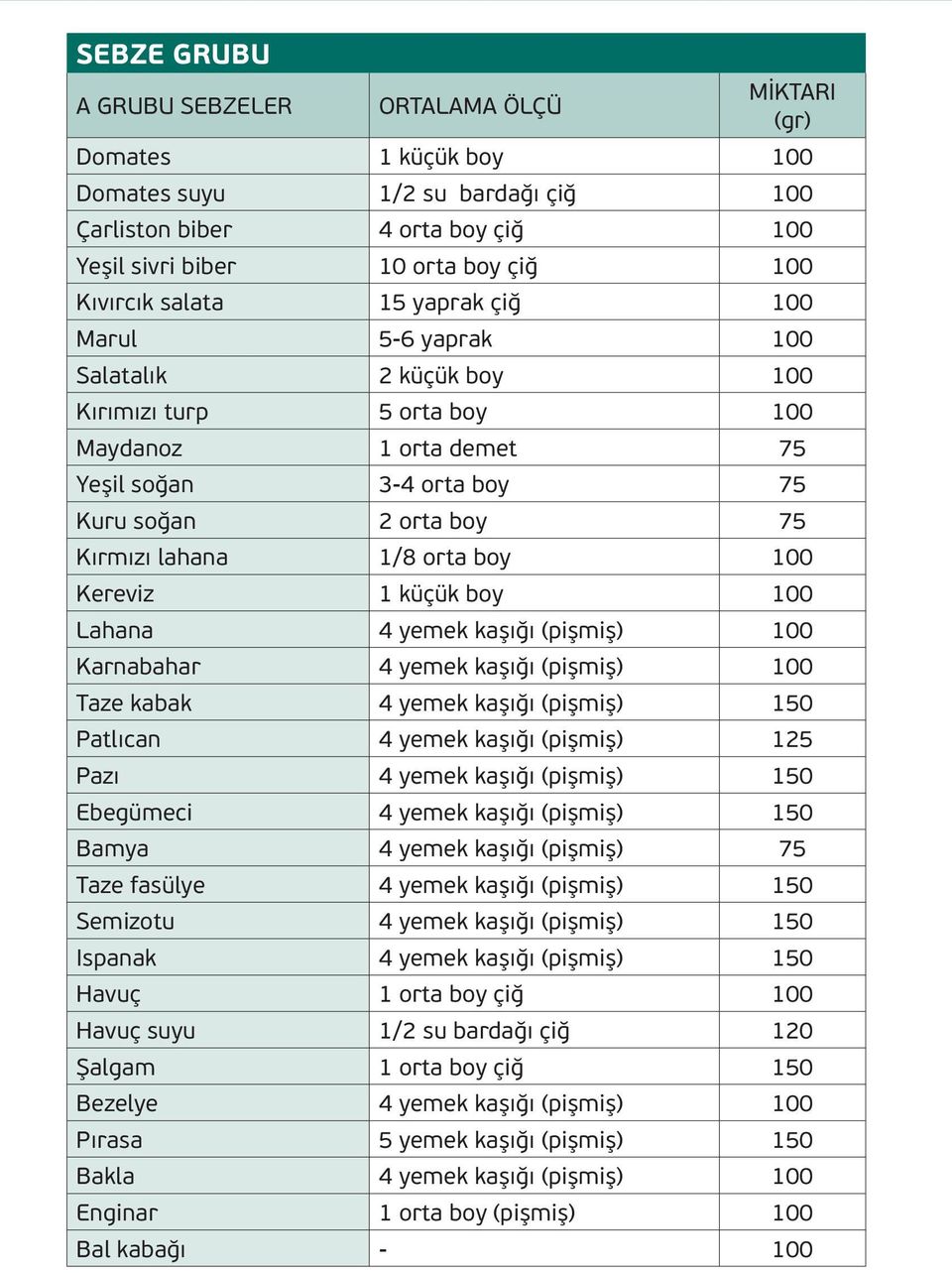 orta boy 100 Kereviz 1 küçük boy 100 Lahana 4 yemek kaşığı (pişmiş) 100 Karnabahar 4 yemek kaşığı (pişmiş) 100 Taze kabak 4 yemek kaşığı (pişmiş) 150 Patlıcan 4 yemek kaşığı (pişmiş) 125 Pazı 4 yemek