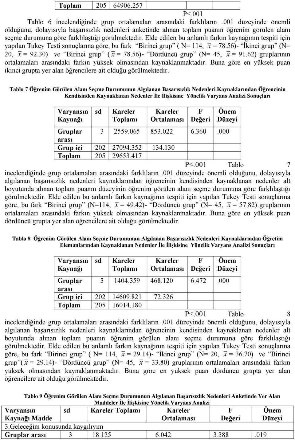 Elde edilen bu anlamlı farkın kaynağının tespiti için yapılan Tukey Testi sonuçlarına göre, bu fark Birinci grup ( N= 114, x = 78.56)- İkinci grup (N= 20, x = 92.30) ve Birinci grup ( x = 78.