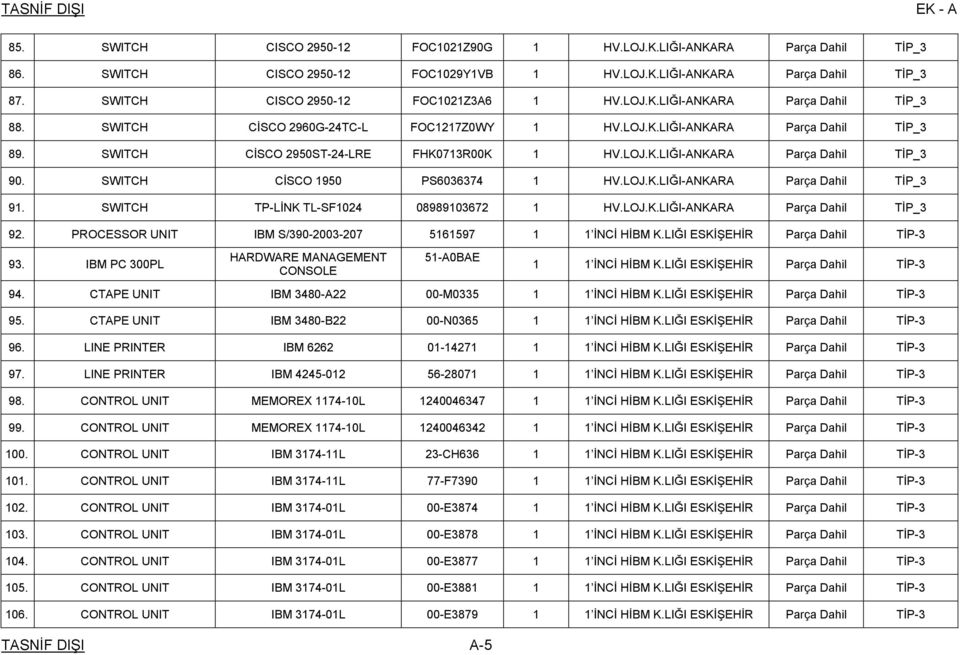 SWITCH CİSCO 1950 PS6036374 1 HV.LOJ.K.LIĞI-ANKARA Parça Dahil TİP_3 91. SWITCH TP-LİNK TL-SF1024 08989103672 1 HV.LOJ.K.LIĞI-ANKARA Parça Dahil TİP_3 92.