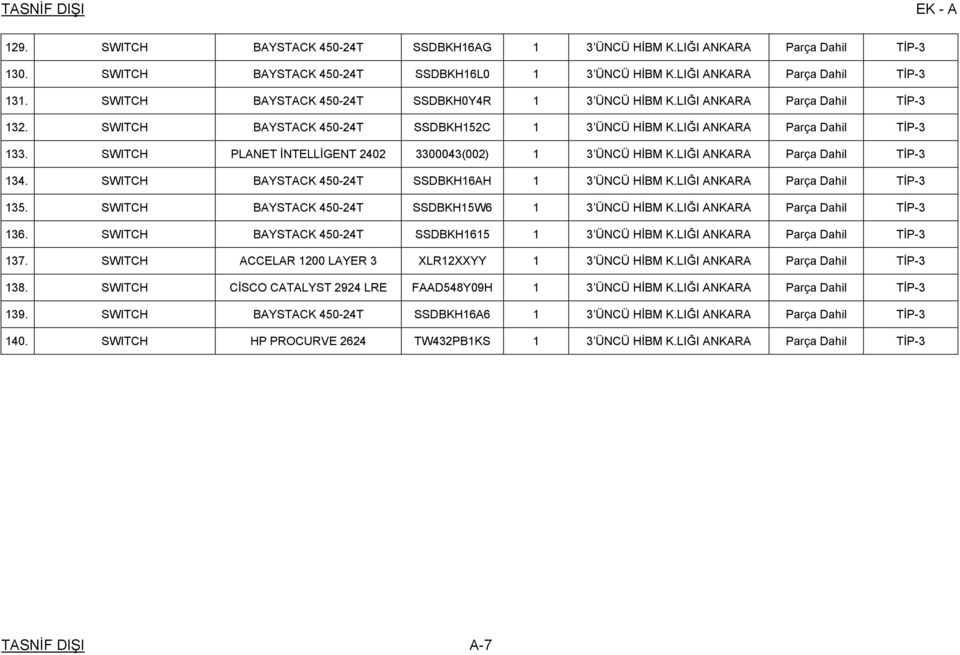 SWITCH PLANET İNTELLİGENT 2402 3300043(002) 1 3 ÜNCÜ HİBM K.LIĞI ANKARA Parça Dahil TİP-3 134. SWITCH BAYSTACK 450-24T SSDBKH16AH 1 3 ÜNCÜ HİBM K.LIĞI ANKARA Parça Dahil TİP-3 135.