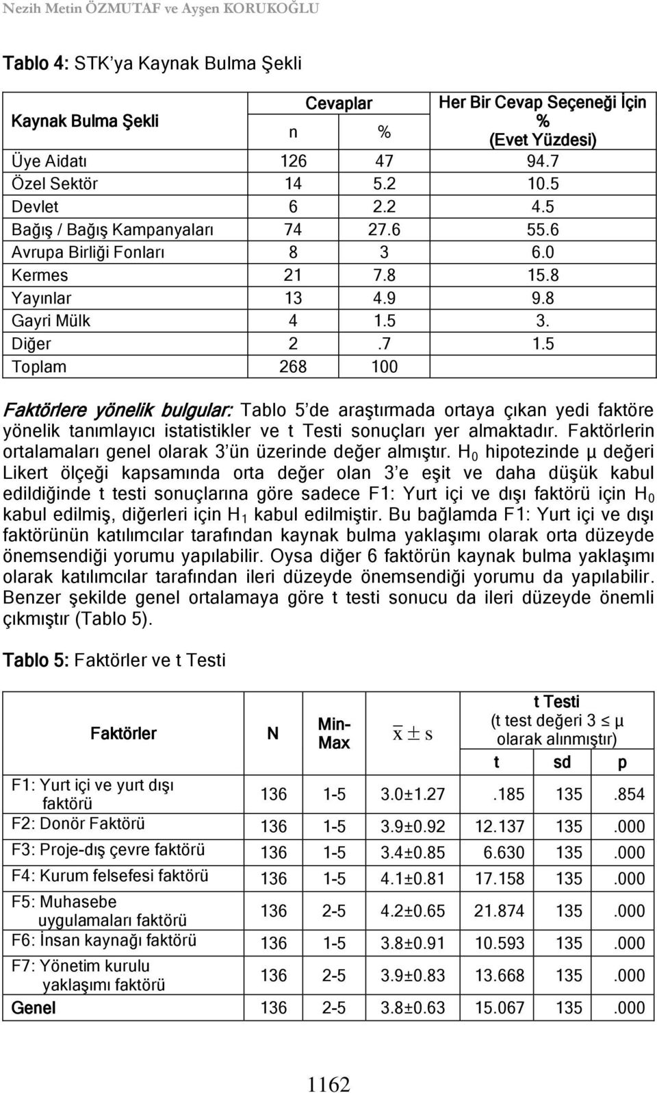 5 Toplam 268 100 Faktörlere yönelik bulgular: Tablo 5 de araştırmada ortaya çıkan yedi faktöre yönelik tanımlayıcı istatistikler ve t Testi sonuçları yer almaktadır.