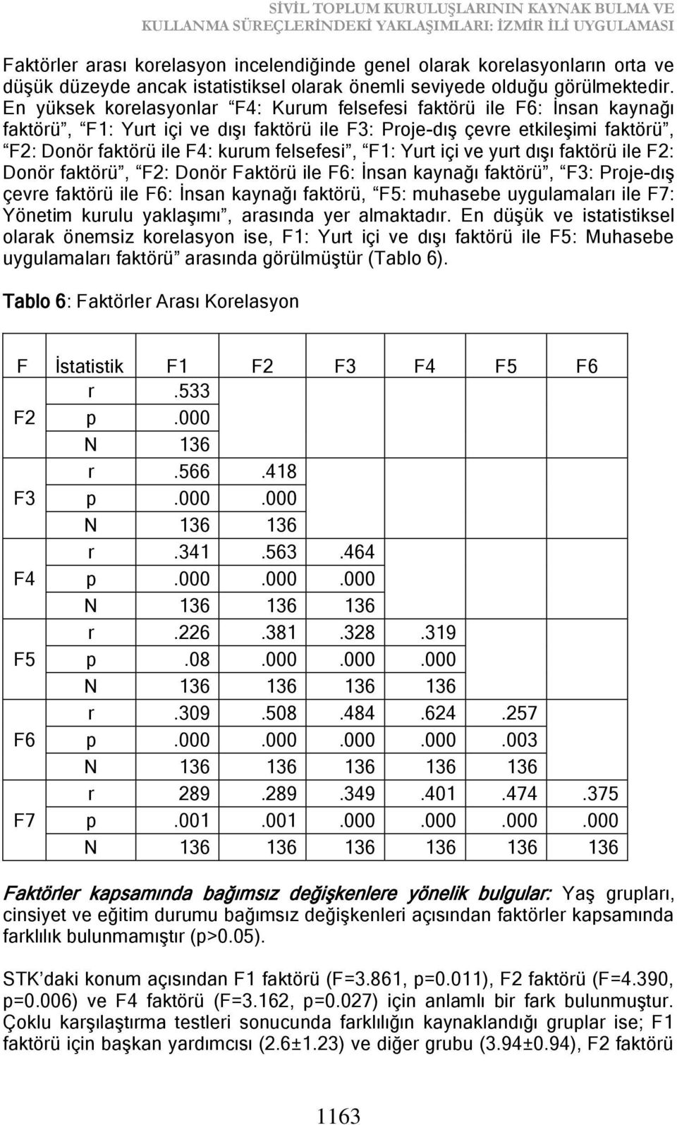 En yüksek korelasyonlar F4: Kurum felsefesi faktörü ile F6: İnsan kaynağı faktörü, F1: Yurt içi ve dışı faktörü ile F3: Proje-dış çevre etkileşimi faktörü, F2: Donör faktörü ile F4: kurum felsefesi,